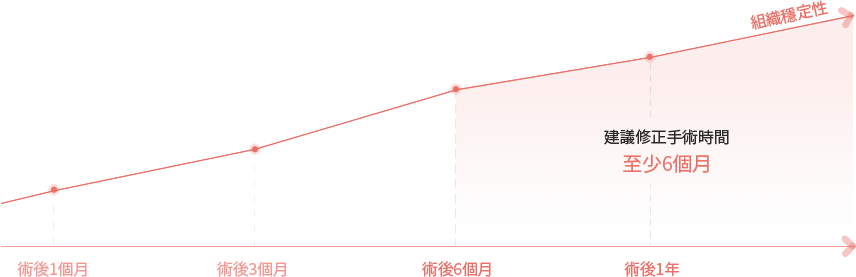 矯正手術時間隨術後時間增加