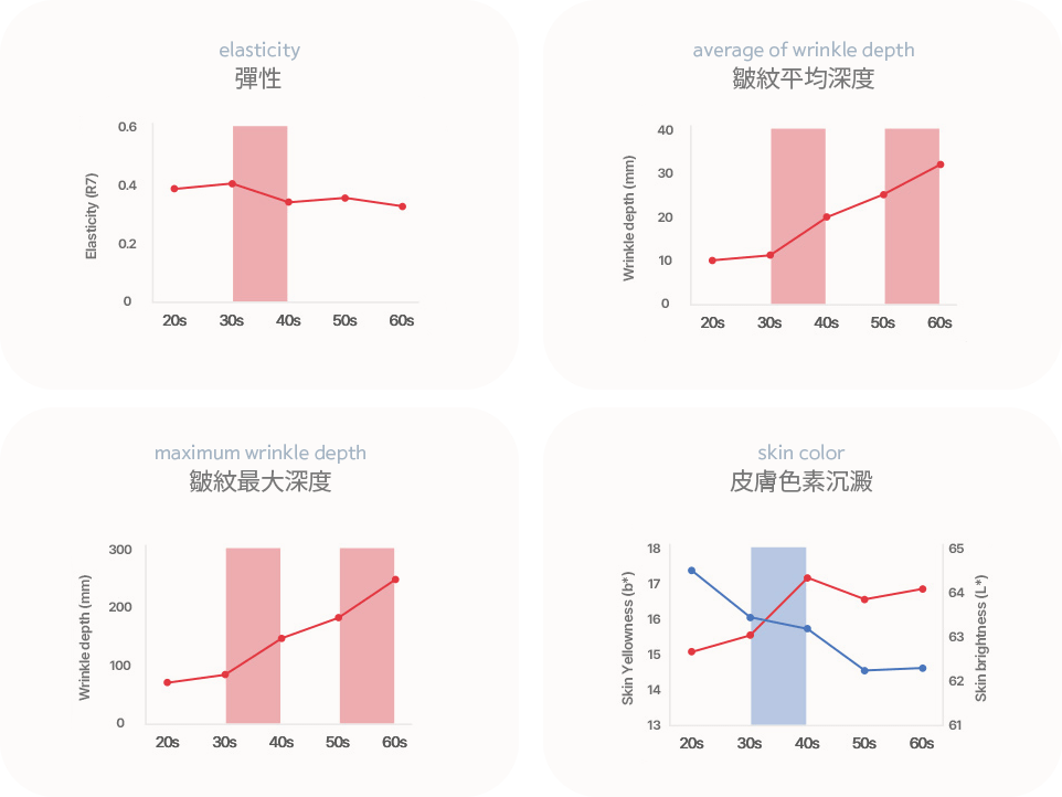 Graphs of skin elasticity, wrinkles, skin color by age.
