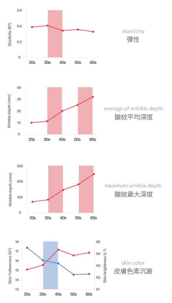 Graphs of skin elasticity, wrinkles, and color by age.