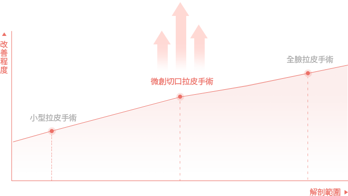 Graph showing surgery improvement levels over time.