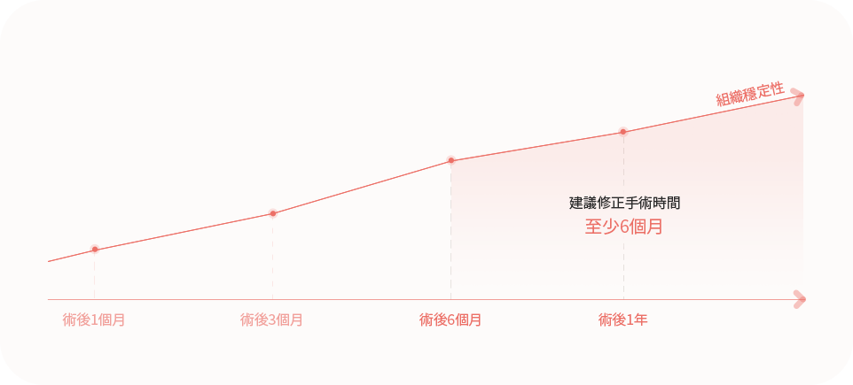 術後組織癒合時間圖示
