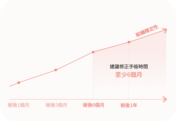 組織穩定性增長圖表